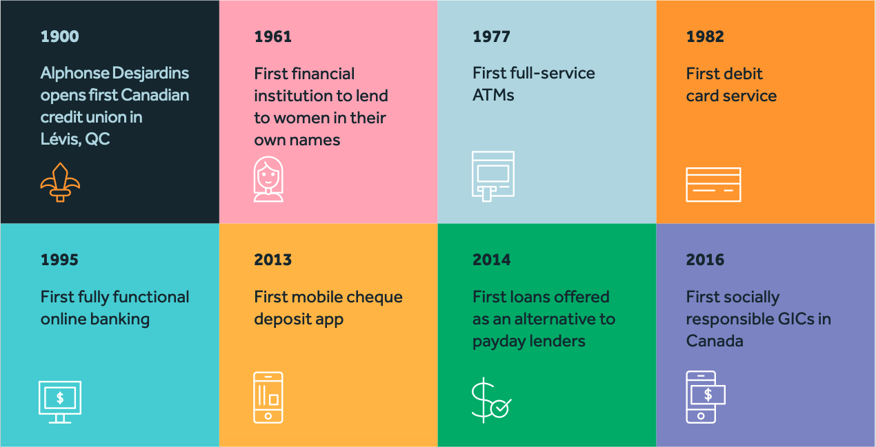 History of Credit Unions